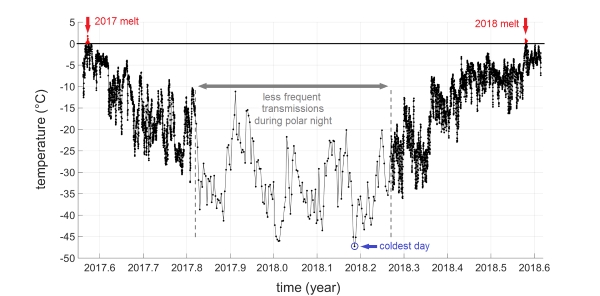 temperature graph